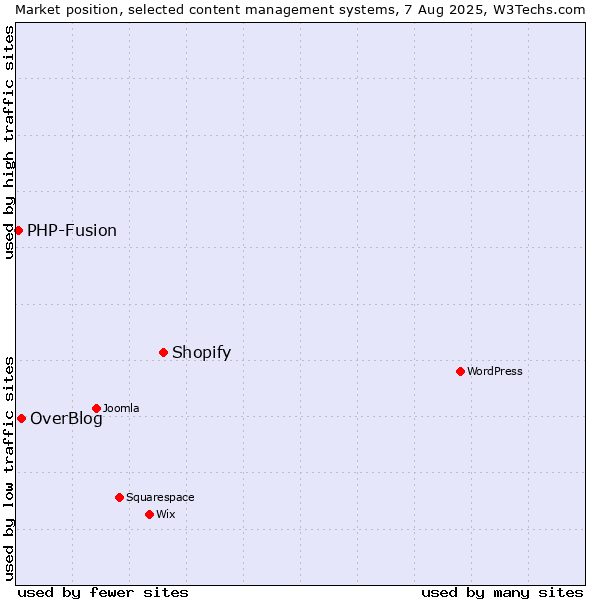 Market position of Shopify vs. OverBlog vs. PHP-Fusion