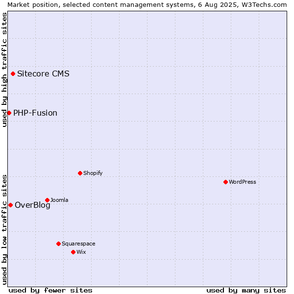 Market position of Sitecore CMS vs. OverBlog vs. PHP-Fusion