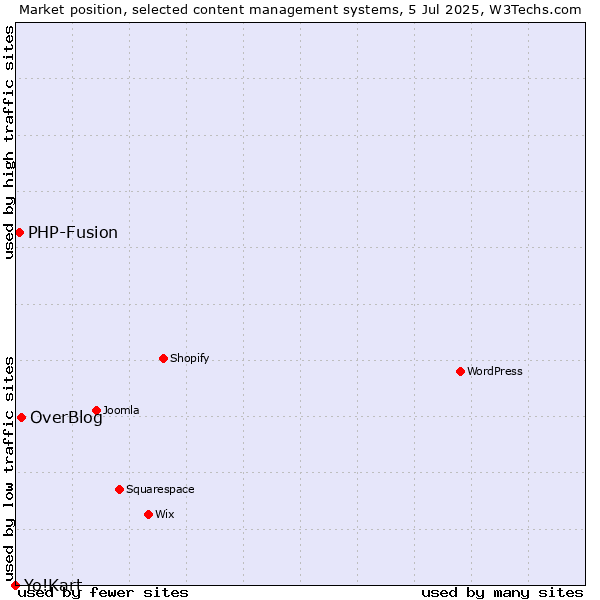 Market position of OverBlog vs. PHP-Fusion vs. Yo!Kart
