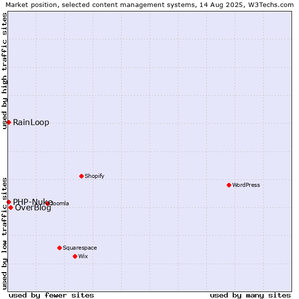 Market position of OverBlog vs. RainLoop vs. PHP-Nuke