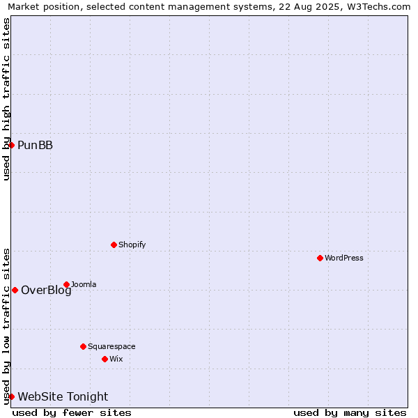 Market position of OverBlog vs. PunBB vs. WebSite Tonight