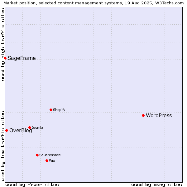 Market position of WordPress vs. OverBlog vs. SageFrame