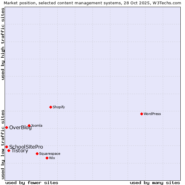 Market position of Tistory vs. OverBlog vs. SchoolSitePro
