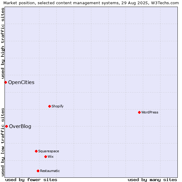 Market position of OverBlog vs. OpenCities