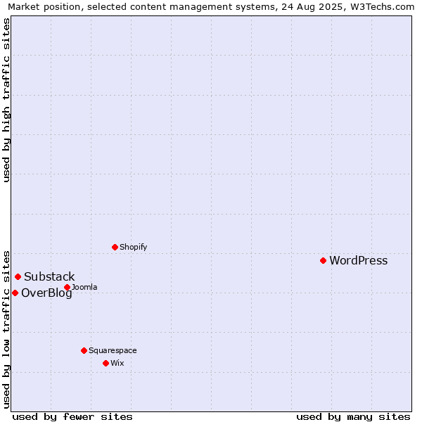 Market position of WordPress vs. Substack vs. OverBlog