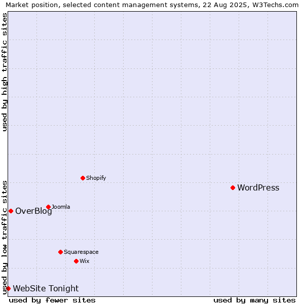 Market position of WordPress vs. OverBlog vs. WebSite Tonight