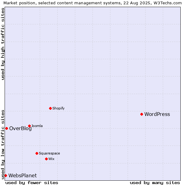 Market position of WordPress vs. OverBlog vs. WebsPlanet