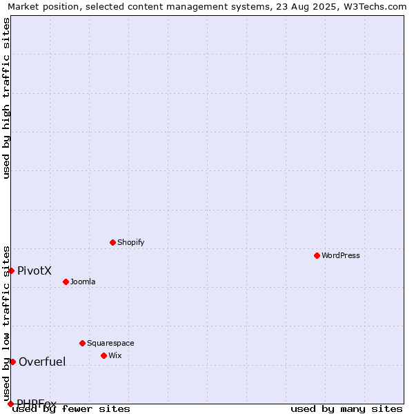 Market position of Overfuel vs. PivotX vs. PHPFox