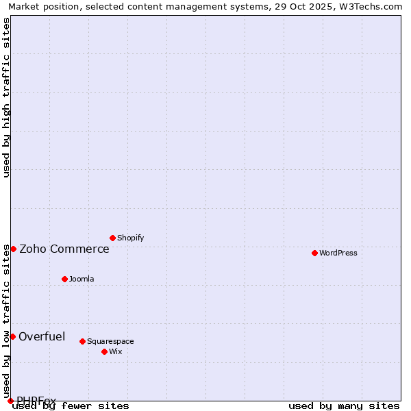 Market position of Zoho Commerce vs. Overfuel vs. PHPFox