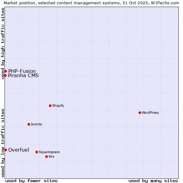 Market position of PHP-Fusion vs. Overfuel vs. Piranha CMS