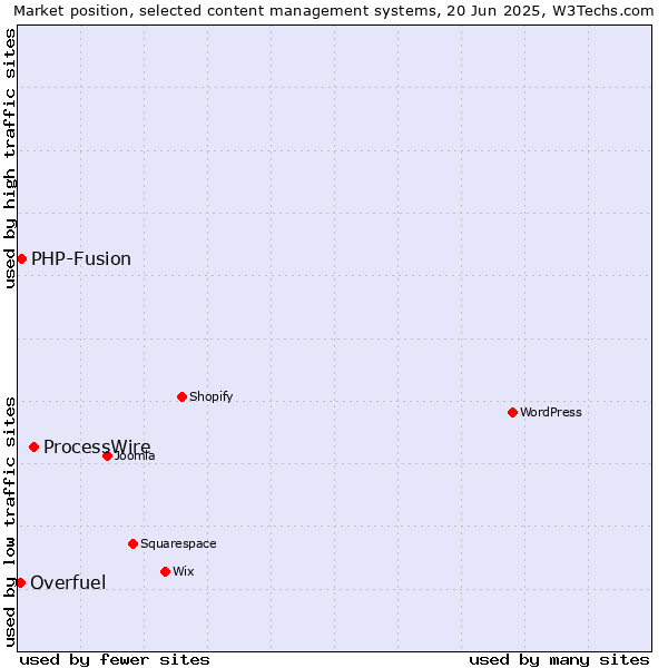 Market position of ProcessWire vs. PHP-Fusion vs. Overfuel