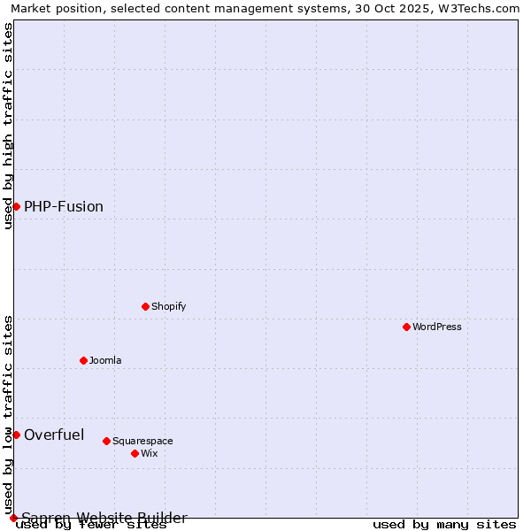 Market position of PHP-Fusion vs. Overfuel vs. Sapren Website Builder