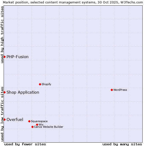 Market position of Shop Application vs. PHP-Fusion vs. Overfuel