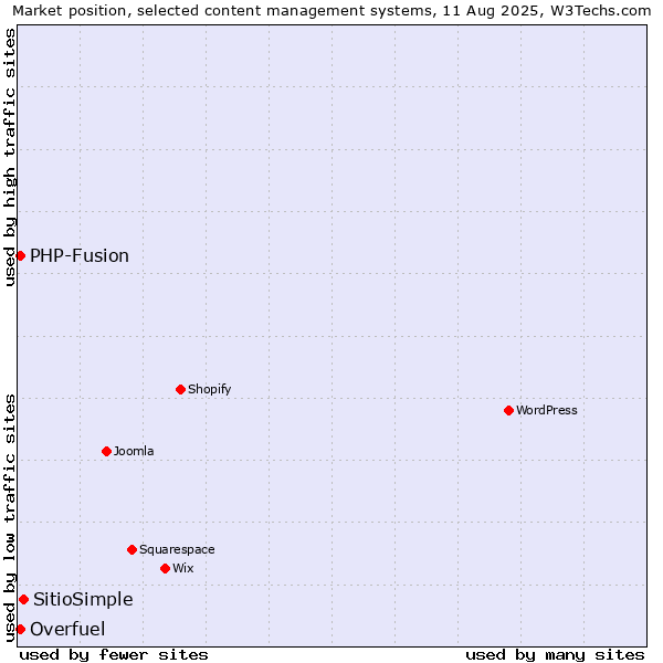 Market position of SitioSimple vs. PHP-Fusion vs. Overfuel