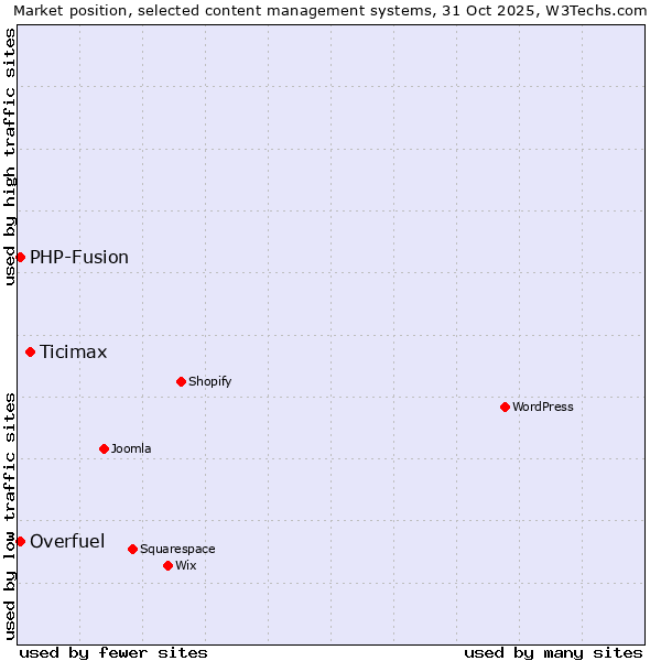 Market position of Ticimax vs. PHP-Fusion vs. Overfuel