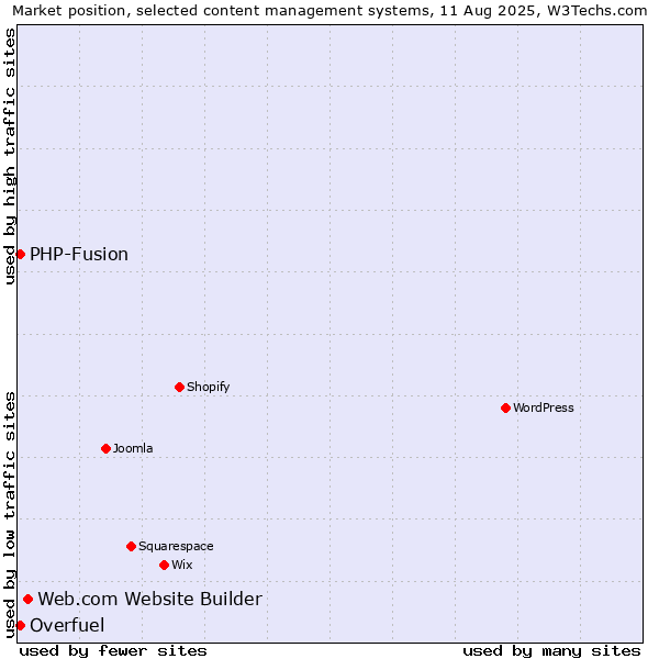 Market position of Web.com Website Builder vs. PHP-Fusion vs. Overfuel