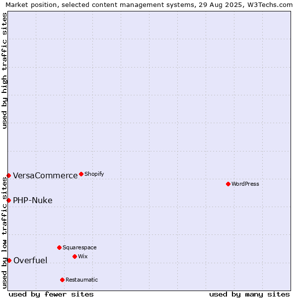 Market position of Overfuel vs. PHP-Nuke vs. VersaCommerce