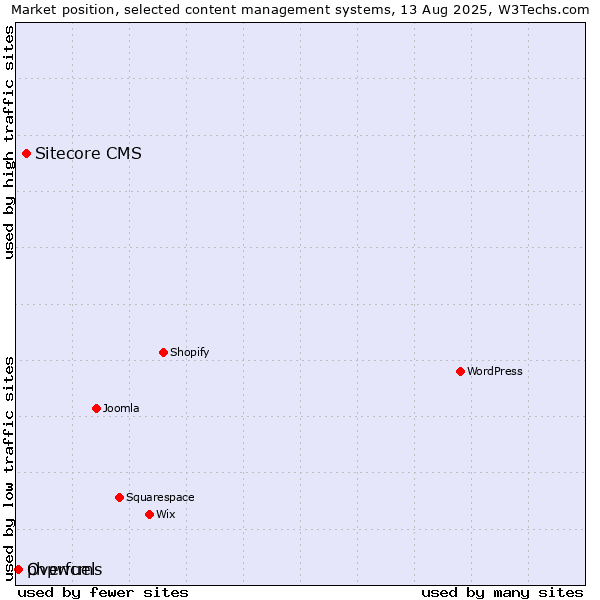 Market position of Sitecore CMS vs. phpwcms vs. Overfuel