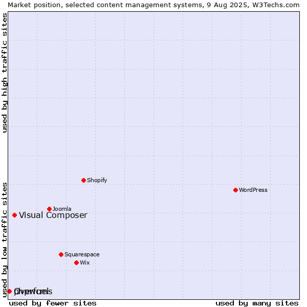 Market position of Visual Composer vs. phpwcms vs. Overfuel