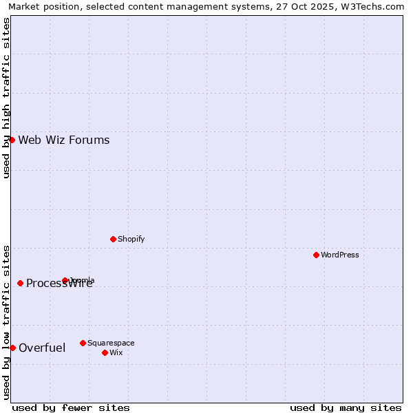 Market position of ProcessWire vs. Overfuel vs. Web Wiz Forums