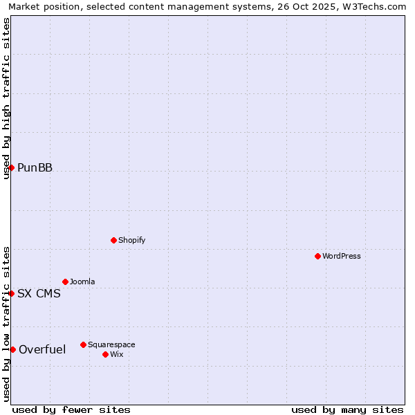 Market position of Overfuel vs. PunBB vs. SX CMS