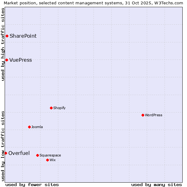 Market position of SharePoint vs. VuePress vs. Overfuel