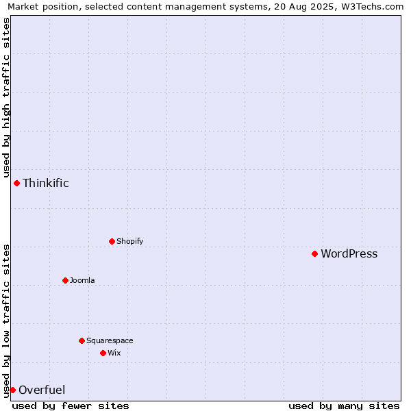 Market position of WordPress vs. Thinkific vs. Overfuel