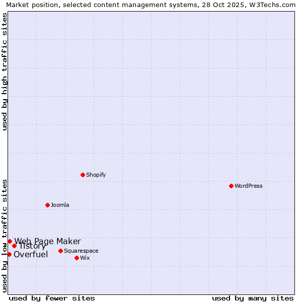 Market position of Tistory vs. Web Page Maker vs. Overfuel