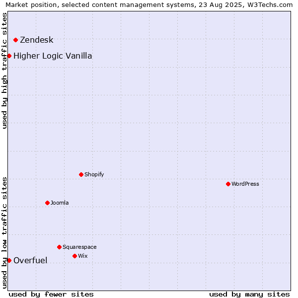 Market position of Zendesk vs. Higher Logic Vanilla vs. Overfuel