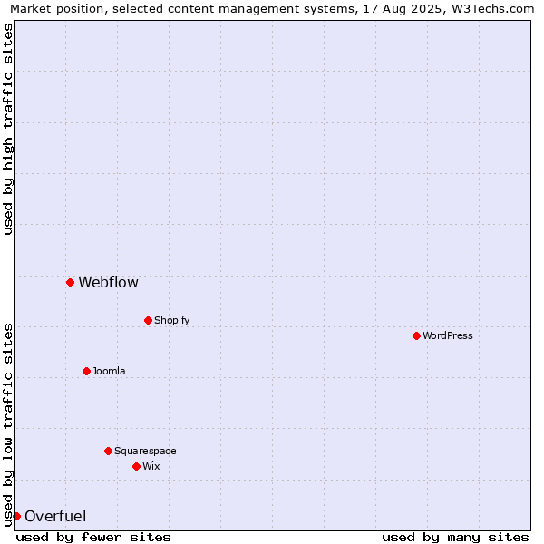 Market position of Webflow vs. Overfuel