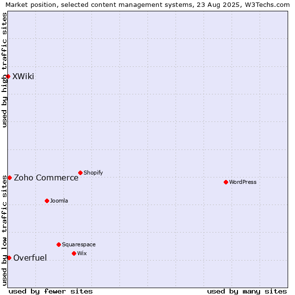Market position of Zoho Commerce vs. Overfuel vs. XWiki