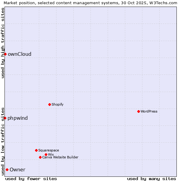 Market position of Owner vs. ownCloud vs. phpwind