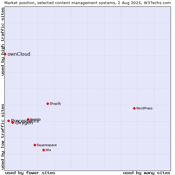 Market position of Oxygen vs. ProcessWire vs. ownCloud