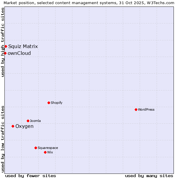 Market position of Oxygen vs. Squiz Matrix vs. ownCloud