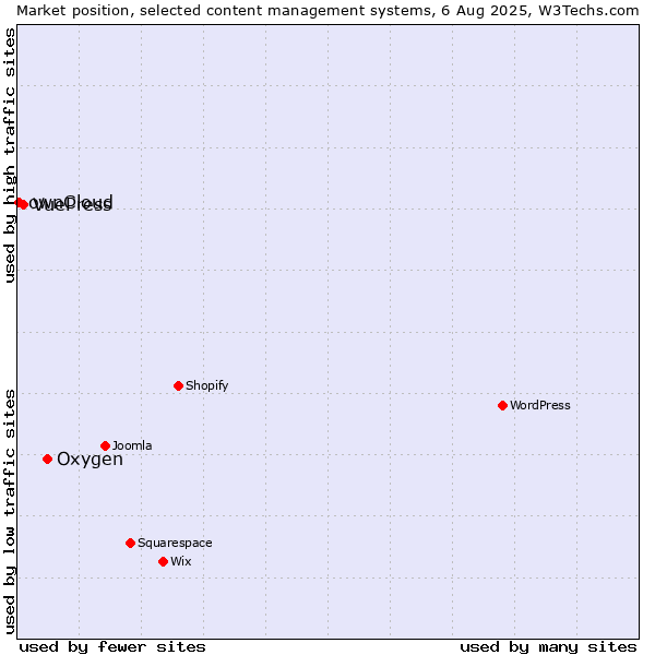 Market position of Oxygen vs. VuePress vs. ownCloud