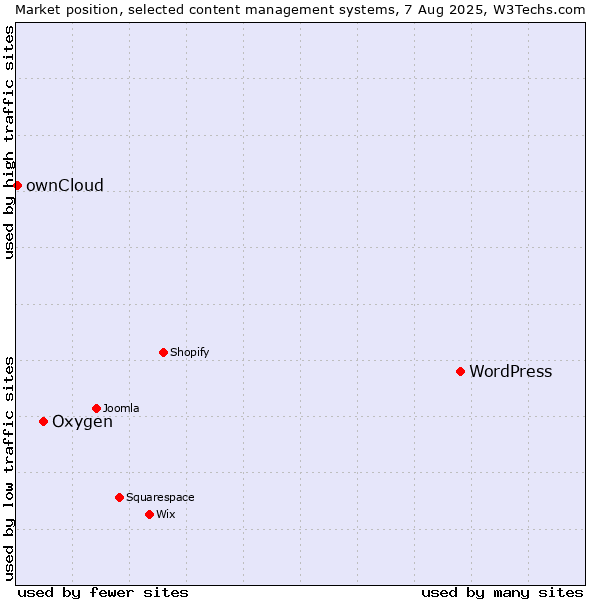 Market position of WordPress vs. Oxygen vs. ownCloud