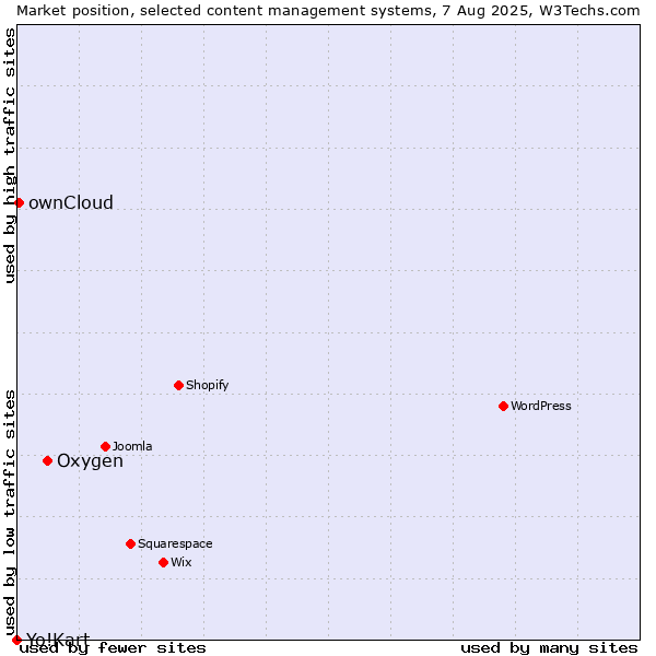 Market position of Oxygen vs. ownCloud vs. Yo!Kart