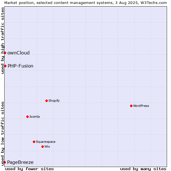 Market position of PHP-Fusion vs. ownCloud vs. PageBreeze