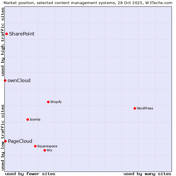 Market position of SharePoint vs. PageCloud vs. ownCloud