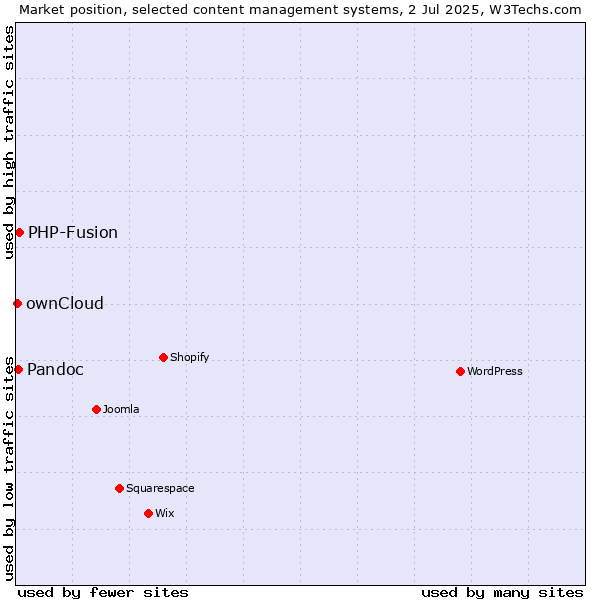 Market position of PHP-Fusion vs. Pandoc vs. ownCloud