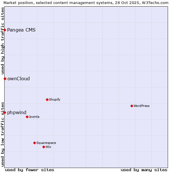 Market position of ownCloud vs. phpwind vs. Pangea CMS