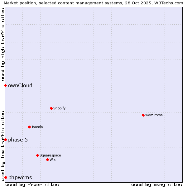 Market position of phpwcms vs. ownCloud vs. phase 5