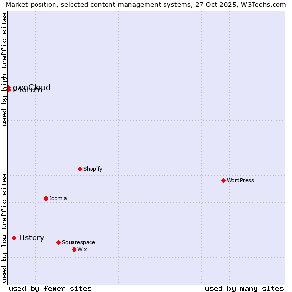 Market position of Tistory vs. Phorum vs. ownCloud