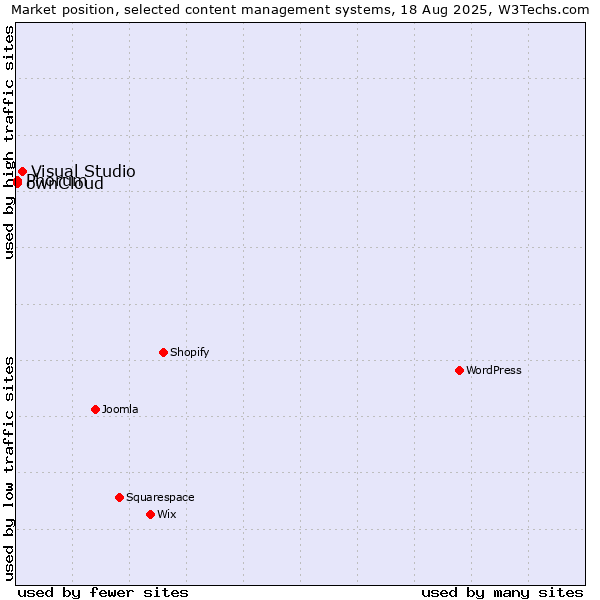 Market position of Visual Studio vs. Phorum vs. ownCloud