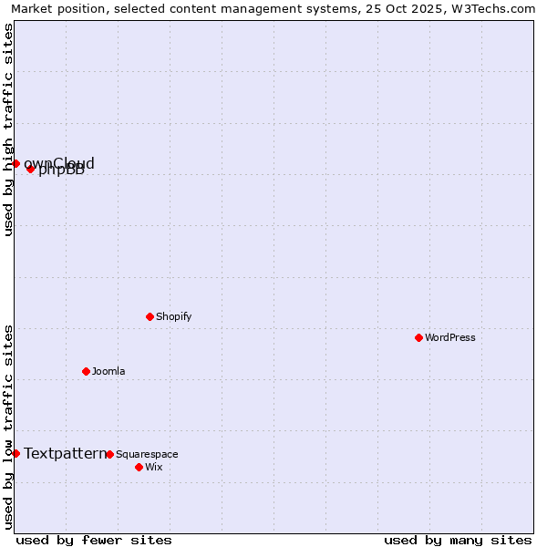 Market position of phpBB vs. Textpattern vs. ownCloud