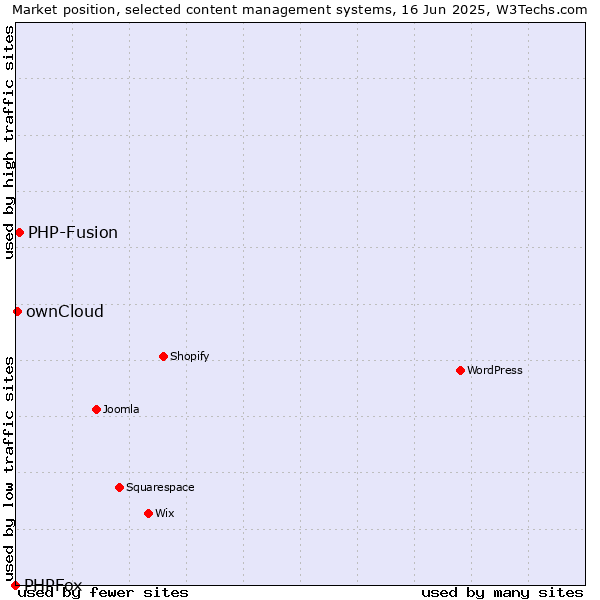 Market position of PHP-Fusion vs. ownCloud vs. PHPFox