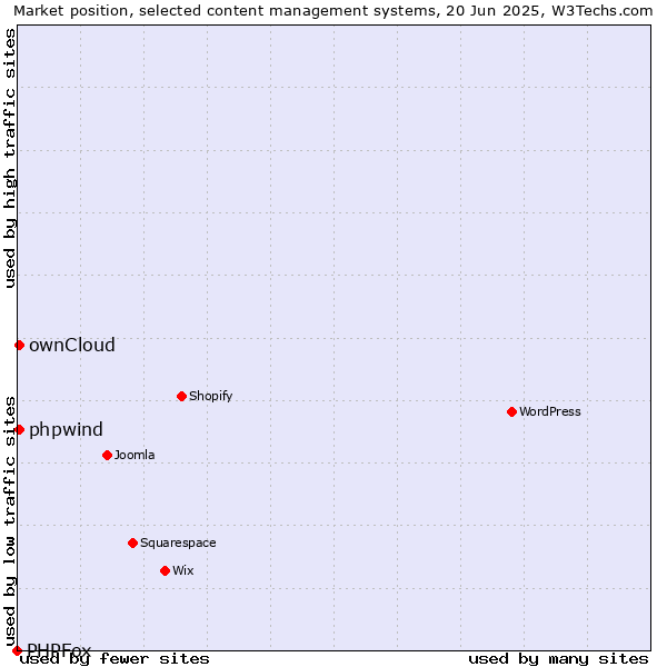 Market position of ownCloud vs. phpwind vs. PHPFox