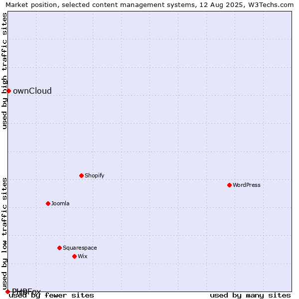 Market position of ownCloud vs. Pico vs. PHPFox