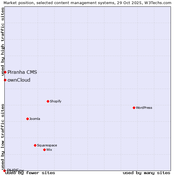 Market position of ownCloud vs. Piranha CMS vs. PHPFox