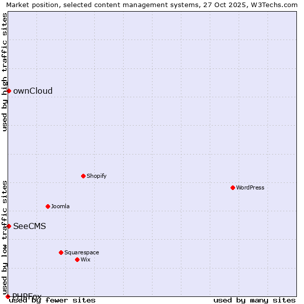 Market position of ownCloud vs. SeeCMS vs. PHPFox